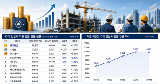 [홍승우의 리:부트] "어렵다 어렵다" 10대 건설사, 그래도 억대연봉…현대건설 1위