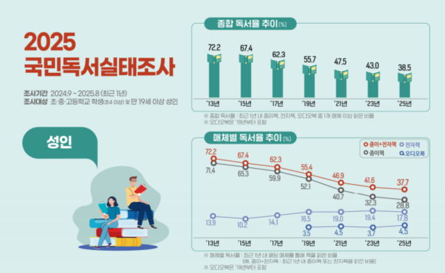 문화체육관광부가 공개한 2025년 국민독서실태조사 통계 인포그래픽 사진문화체육광관부