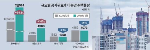 큰 집부터 안 팔린다…중대형 미분양 급증, 지방 건설사 위기 확산