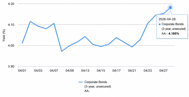 The three-year AA- corporate bond yield trend from April 1 to April 29 2026 Generated with ChatGPT based on the KOFIA database