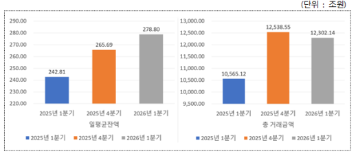DL이앤씨 1분기 영업익 1574억원…작년 대비 94.3%↑