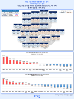 1분기 서울 평균 전셋값 7.6% 상승...강동구 20%↑