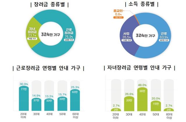 근로‧자녀장려금 신청 대상 현황자료국세청
