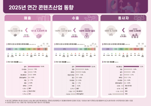 작년 콘텐츠산업 매출액 161조…전년比 2.6%↑ 