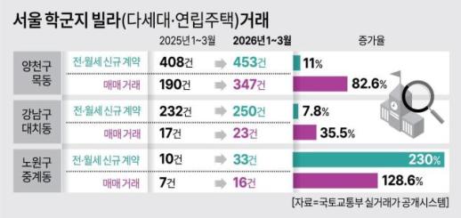 전세 품귀에 학군지 빌라로…새 학기 앞두고 목동 매매 82% 급증