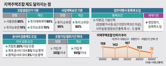 지역주택조합 제도 달라지는 점 사진아주경제 DB