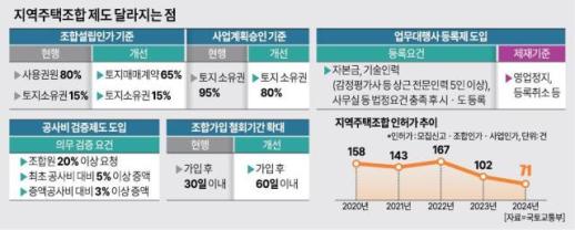 지역주택조합, 토지 소유권 80%로 완화… 사업기간 1~2년 단축 기대