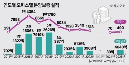 HUG 오피스텔 분양보증 급감…비주택 수분양자 보호 사각지대