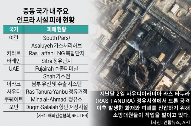 중동 국가 내 주요 인프라 시설 피해 현황1 사진아주경제 DB