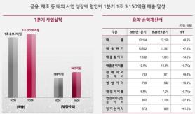 LG CNS Q1 Operating Profit Rises 19.4% to 94.2 Billion Won