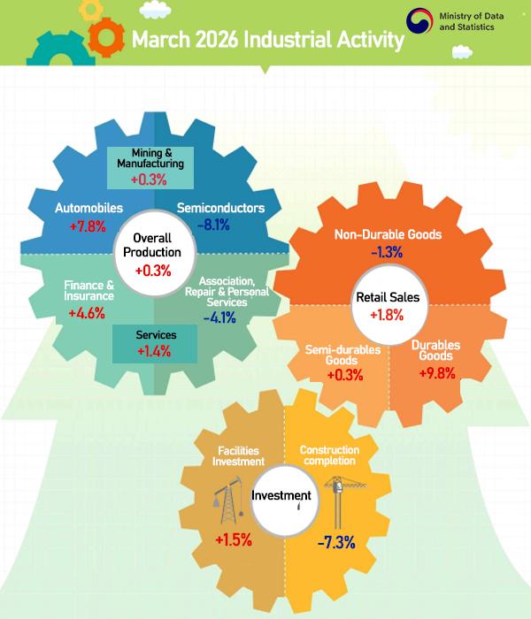 Source Ministry of Data and Statistics Graphic Song Ji-yoon