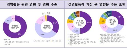 여성기업 82.2% 중동 사태로 경영 타격 호소...전체 中企 피해는 547건
