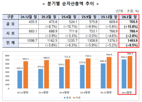 Korea Fund Assets Near 1,500 Trillion Won in Q1 as Stock Funds and ETFs Surge