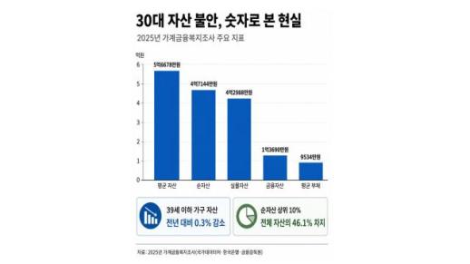30대에 1억 없으면 늦은 걸까…평균 자산의 함정과 통장 불안