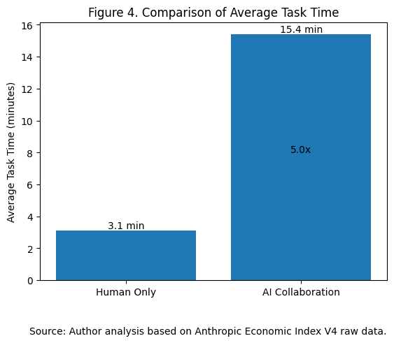 Anthropic Economic Index V4 data calculations by the author Generated by Chatgpt