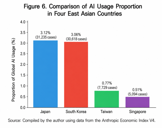 Japan and South Korea account for the largest shares of global AI usage among the four countries each exceeding 3 while Taiwan and Singapore remain below 1 indicating a notable gap in adoption levels within the region Source data from the Anthropic Economic Index V4 Generated by Chatgpt