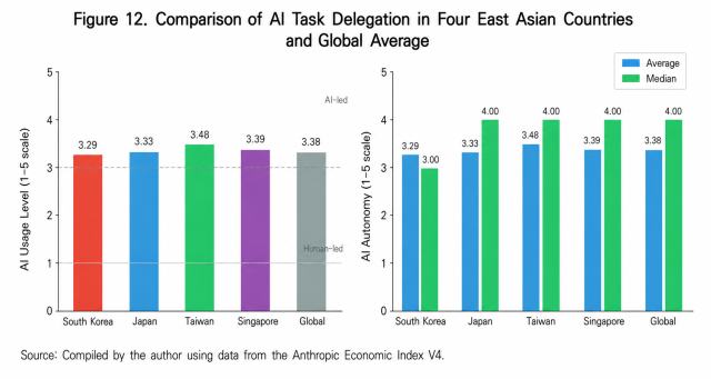 Taiwan records the highest AI usage level among the four East Asian economies while South Korea shows a lower median in AI task delegation despite a similar average pointing to uneven adoption across sectors Source Anthropic Economic Index V4