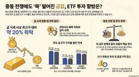 Gold Prices Slide About 20%, Dragging Down Gold ETFs as Safe-Haven Appeal Wavers