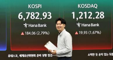코스피 또 사상 최고치…6780선 개장 후 강세 유지