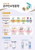 March Online Shopping in Korea Hits Record 25.6 Trillion Won, Led by Travel and Autos