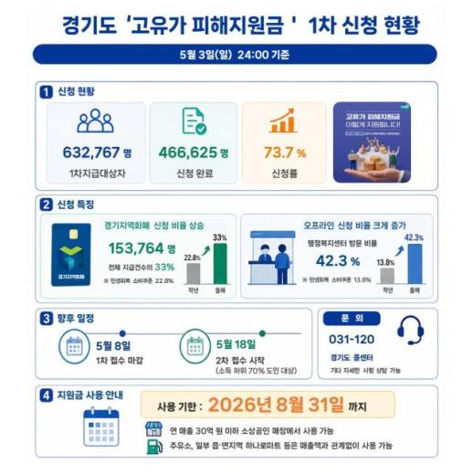 경기도, 고유가 피해지원금 1차 접수 8일 마감...접수 일주일 만에 신청률 73.7%