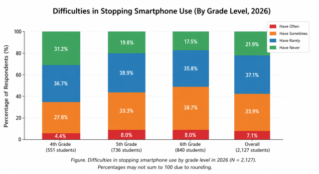 Difficulties in stopping smartphone use by grade level in 2026 N  2127 showing that a majority of students across all grades report experiencing at least some difficulty with “sometimes” and “rarely” accounting for the largest shares Source Korean Teachers and Education Workers UnionKTU Image generated by Chatgpt