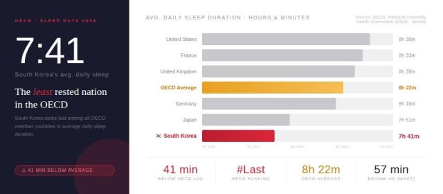 This photo created using Claude Ai show data set published by OECD regarding the amount of sleep Korean people get compared to other countries 