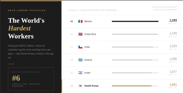This graphic created using Claud AI show the data set published by OECD based on the amount of work hours various countries have who Korea as ranked 6th amongst the most amount of work hours 