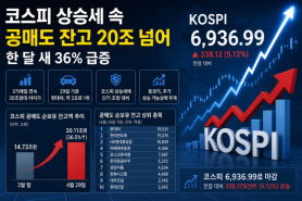 KOSPI Nears 7,000 as Short-Selling Balances Top 20 Trillion Won, Up 36% in a Month