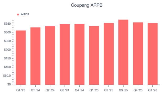 Coupang average revenue per buyer ARPB SEC filing 