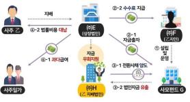 South Korea Tax Agency Probes 31 Firms for Stock Manipulation, Tunneling and Tax Evasion