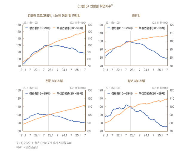ChatGPT 출시 이후 컴퓨터 프로그래밍 출판 전문·정보 서비스업 등 주요 지식산업에서 청년층1529세 취업자 수는 감소하는 반면 핵심연령층3059세은 꾸준히 증가하는 흐름을 보이고 있다 출처 국민연금공단