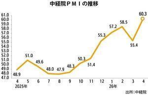 [NNA] 대만 4월 PMI 60.3으로 상승…중동 분쟁이 영향