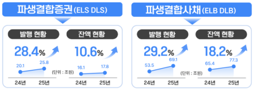ELS 한파 지나자 기지개…파생결합증권·사채 발행 95조 회복