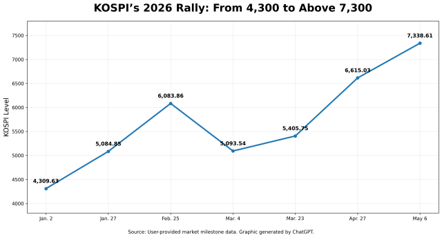 A chart shows the rapid rise of South Korea’s benchmark KOSPI index from 430963 in January to above 7300 in May 2026 Graphic generated by ChatGPT