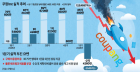 Coupang Posts 12.46 Trillion Won in Q1 Revenue but Swings to Operating Loss
