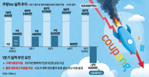[종합] 쿠팡, 12조 매출 올리고도 적자...김범석 와우 회원 수 80% 회복