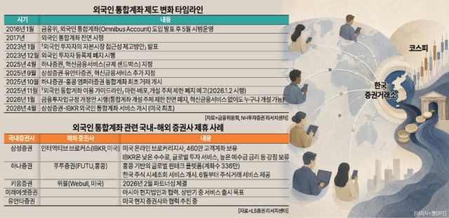 외국인 통합계좌 출시 준비 중인 증권사들