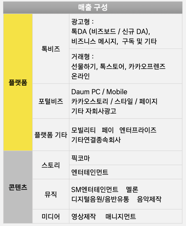 카카오 플랫폼 및 콘텐츠 부문 매출 구성 표 사진카카오