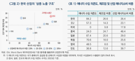 Report warns South Korea’s industry is highly exposed to energy price swings