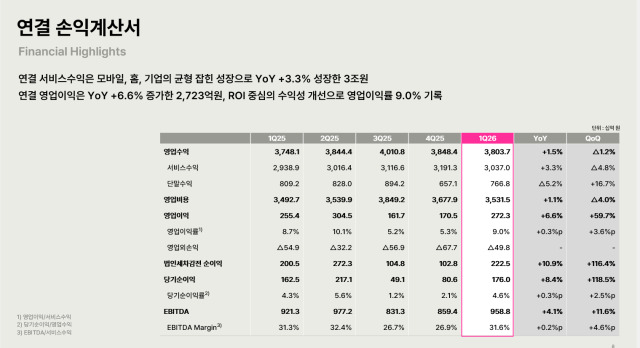 LG유플러스 2026년 1분기 연결 손익계산서 캡처 사진LG유플러스 IR