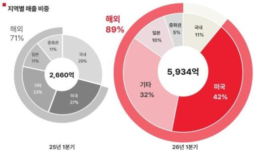 해외 매출 비중 90% 육박…에이피알, 1분기 영업익 1523억 역대 최대