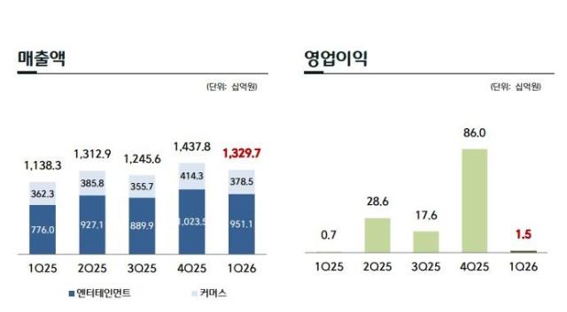 CJ ENM 1분기 실적 사진CJ ENM IR 자료