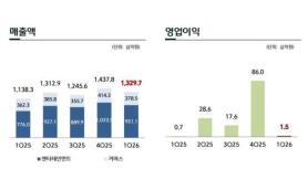 CJ ENM Q1 Operating Profit Rises 107% to 1.5 Billion Won on Film, Drama Rebound