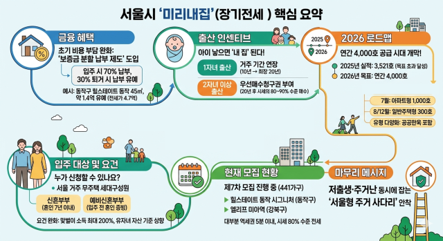서울시와 SH의 장기임대