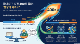 South Korea ETF Assets Top 400 Trillion Won as KOSPI Rally Fuels Shift From Stock Picking
