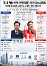 [6·3지방선거 인천] 박찬대 정권 동력 굳히기냐, 유정복 현직 반전이냐