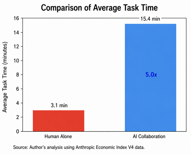 Tasks completed with AI collaboration took an average of 154 minutes nearly five times longer than tasks completed by humans alone at 31 minutes reflecting the growing role of AI-assisted workflows in professional tasks Source Anthropic Economic Index
