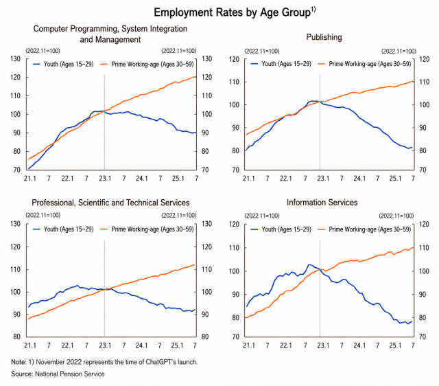Employment rates among young workers aged 15 to 29 have declined sharply across AI-exposed sectors such as computer programming publishing professional services and information services since ChatGPTs launch in November 2022 while employment among prime working-age workers aged 30 to 59 continued to rise Source National Pension Service