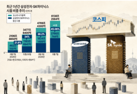 KOSPI Soars Thanks to Semiconductors: Is Samsung-Hynix Dependence a Risk or Benefit?